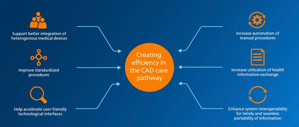 CAD pathway and patient care