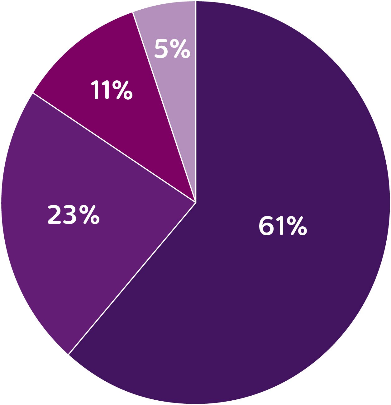 Pie chart