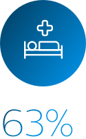 Reduction in patient transfers to the ICU