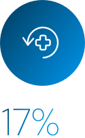Reduction in unplanned ICU readmissions