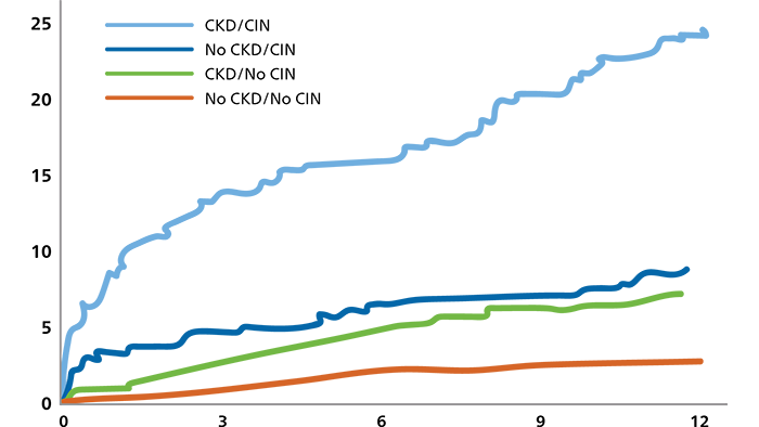 CKD and CIN mortality rate graph (download .png)