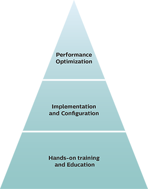 Practice management pyramid